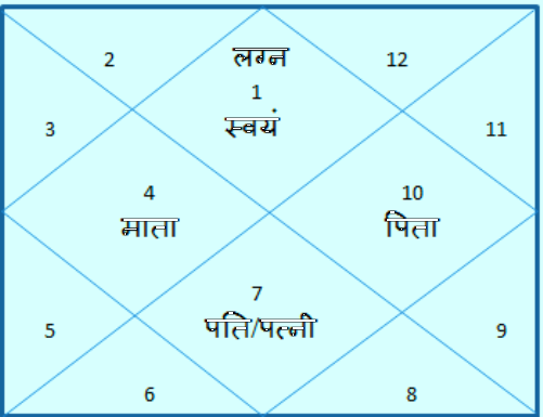   If you want to know about your wife, then have a look at the seventh house of the horoscope!