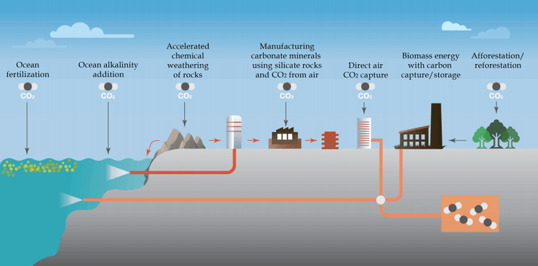  Researchers warn against betting on deployment of carbon removal technologies 