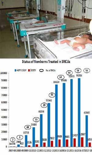Madhya Pradesh is the first state to run Newborn Intensive Care Unit